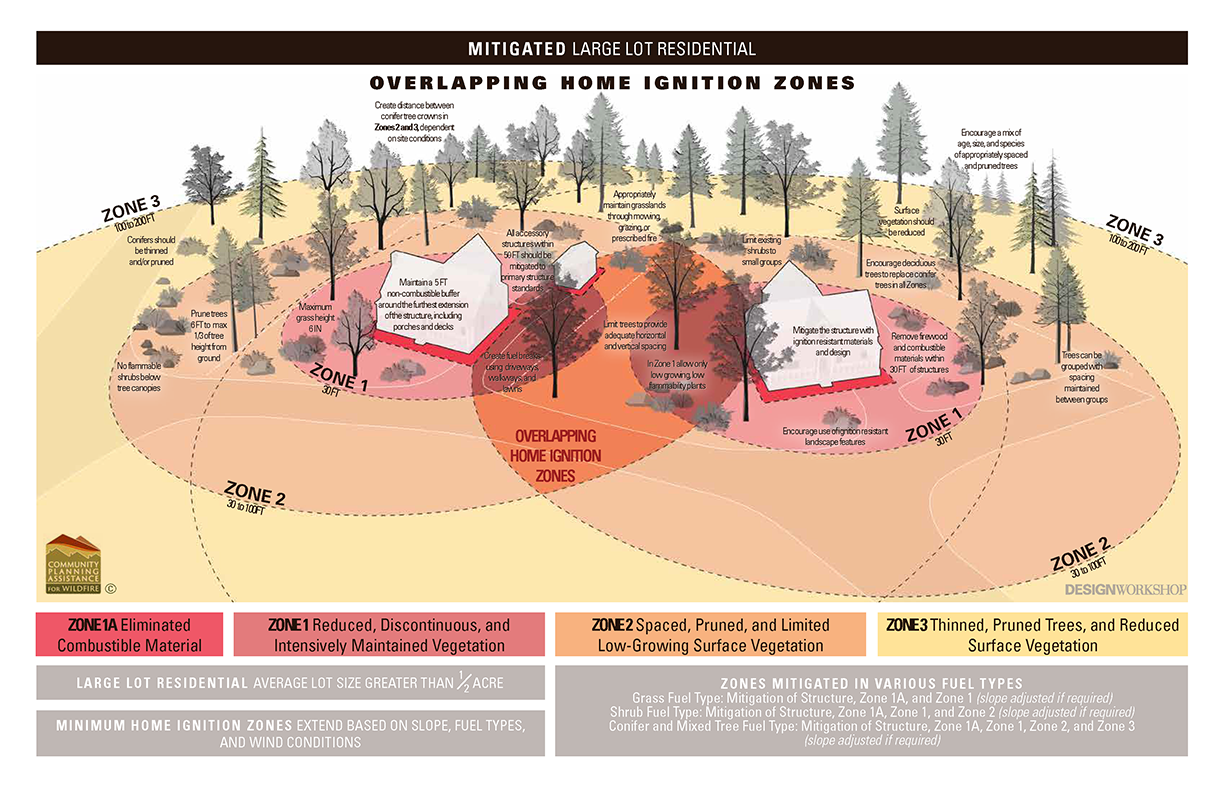 Overlapping Home Ignition Zones