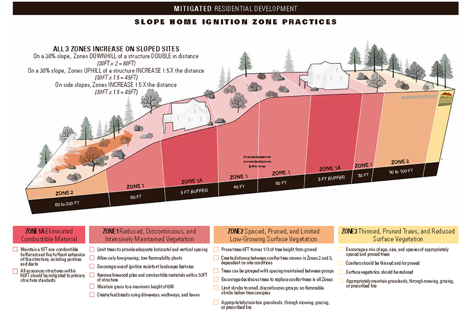 Extending Defensible Space Zones