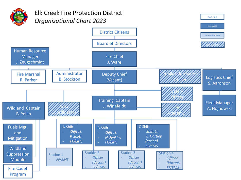 Elk Creek Organizational Chart